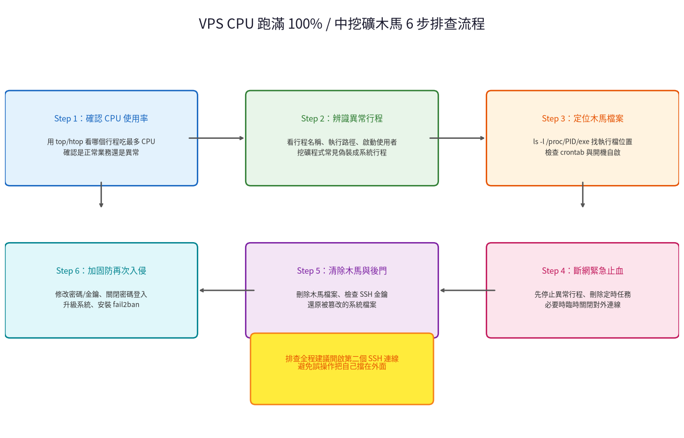 VPS CPU 跑滿 100%/中挖礦木馬怎麼辦?2026 年 6 步完整排查清除指南